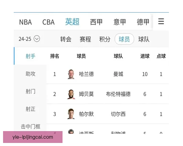 哈兰德12次对抗创五大联赛纪录
